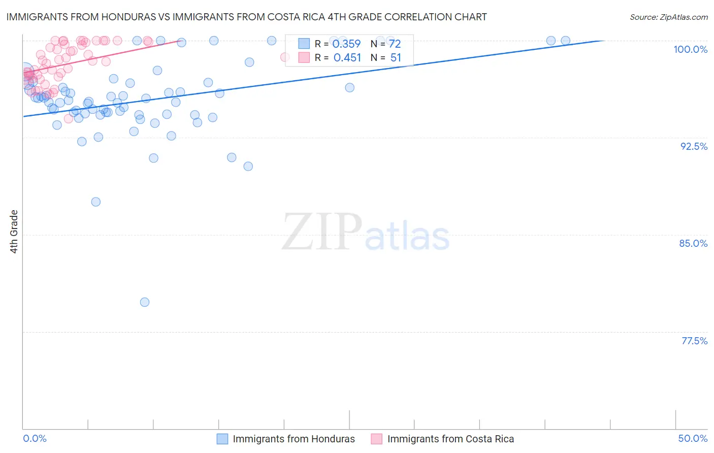 Immigrants from Honduras vs Immigrants from Costa Rica 4th Grade