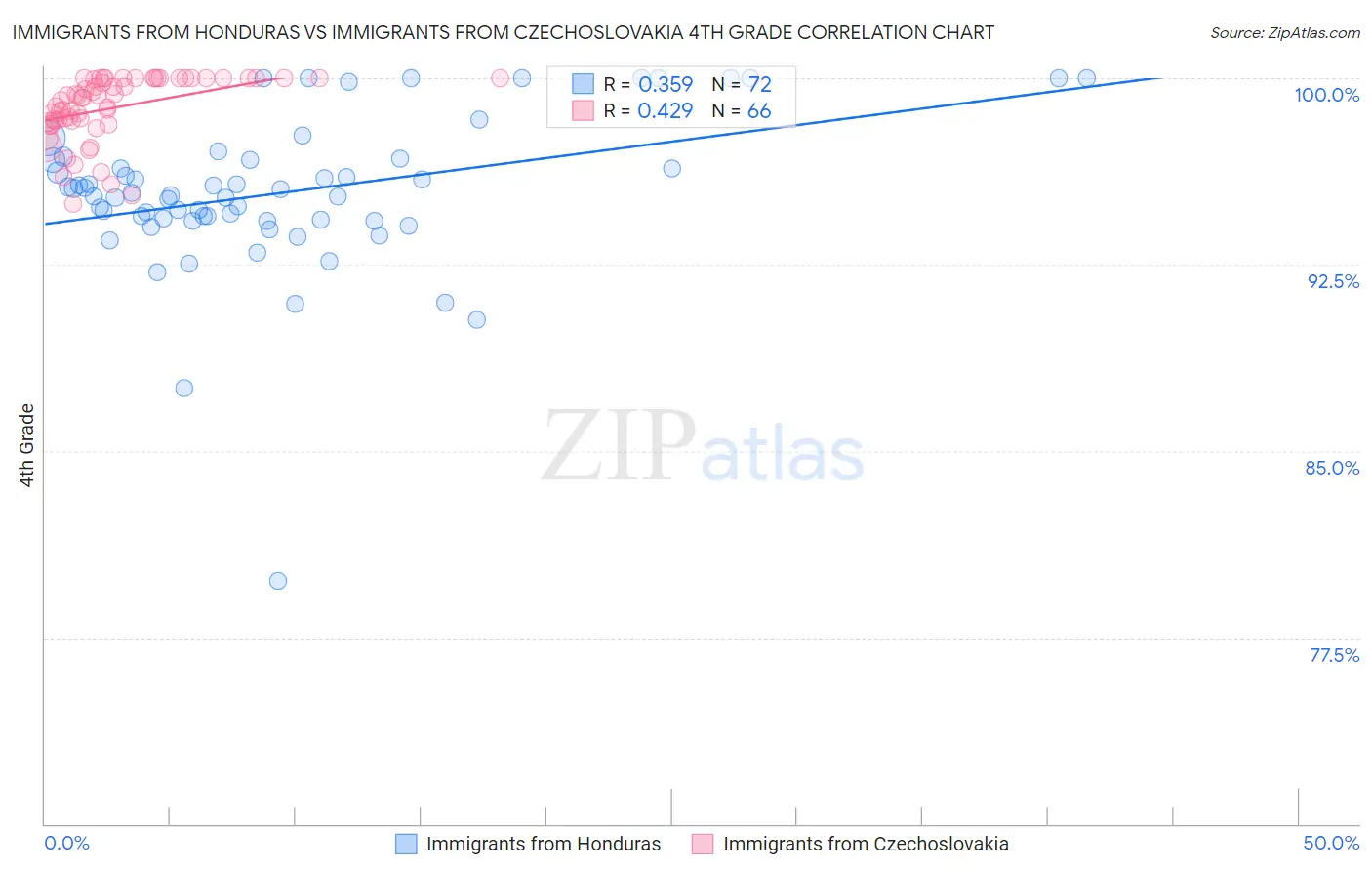 Immigrants from Honduras vs Immigrants from Czechoslovakia 4th Grade