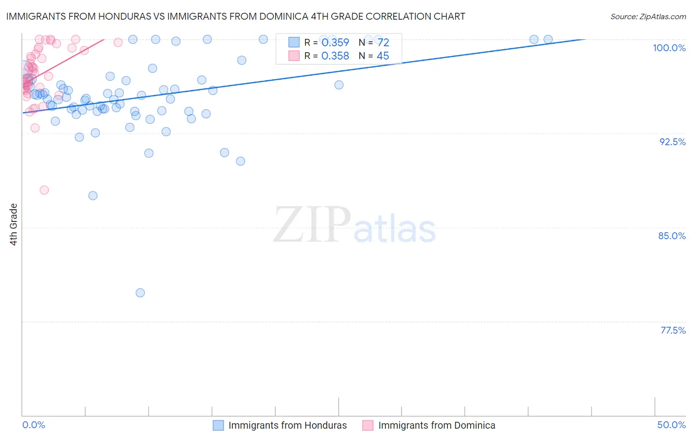 Immigrants from Honduras vs Immigrants from Dominica 4th Grade