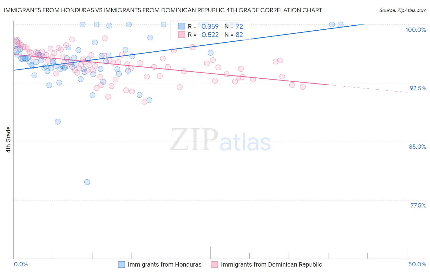 Immigrants from Honduras vs Immigrants from Dominican Republic 4th Grade