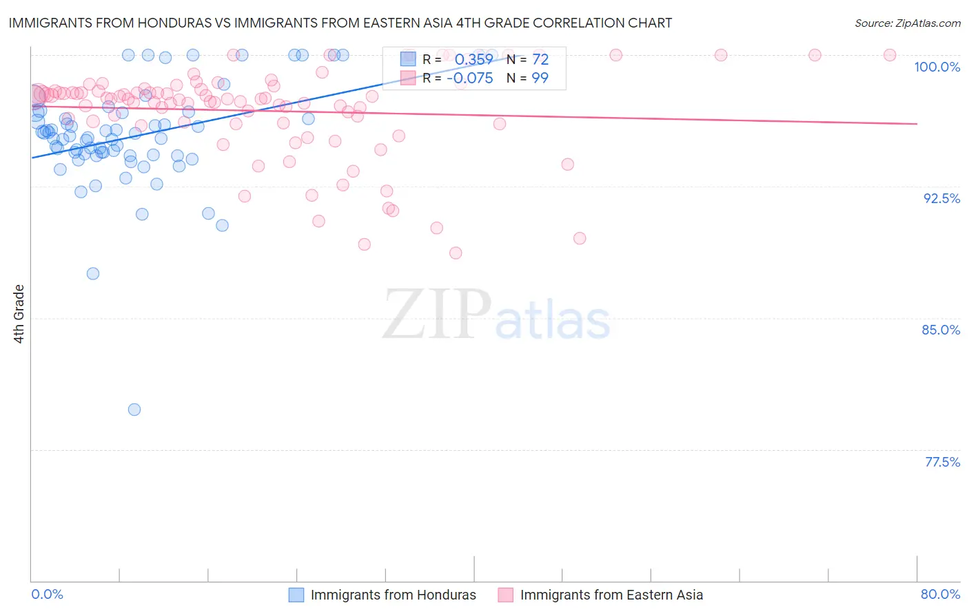 Immigrants from Honduras vs Immigrants from Eastern Asia 4th Grade