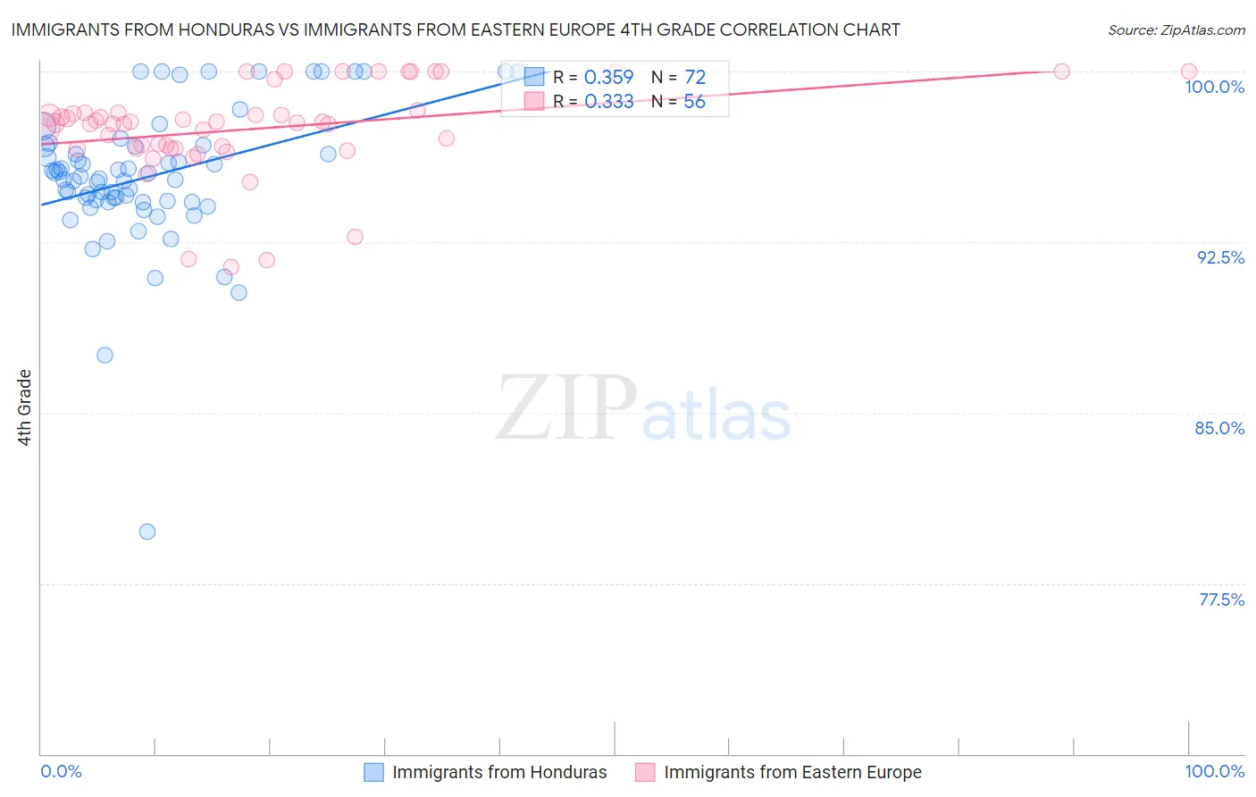 Immigrants from Honduras vs Immigrants from Eastern Europe 4th Grade