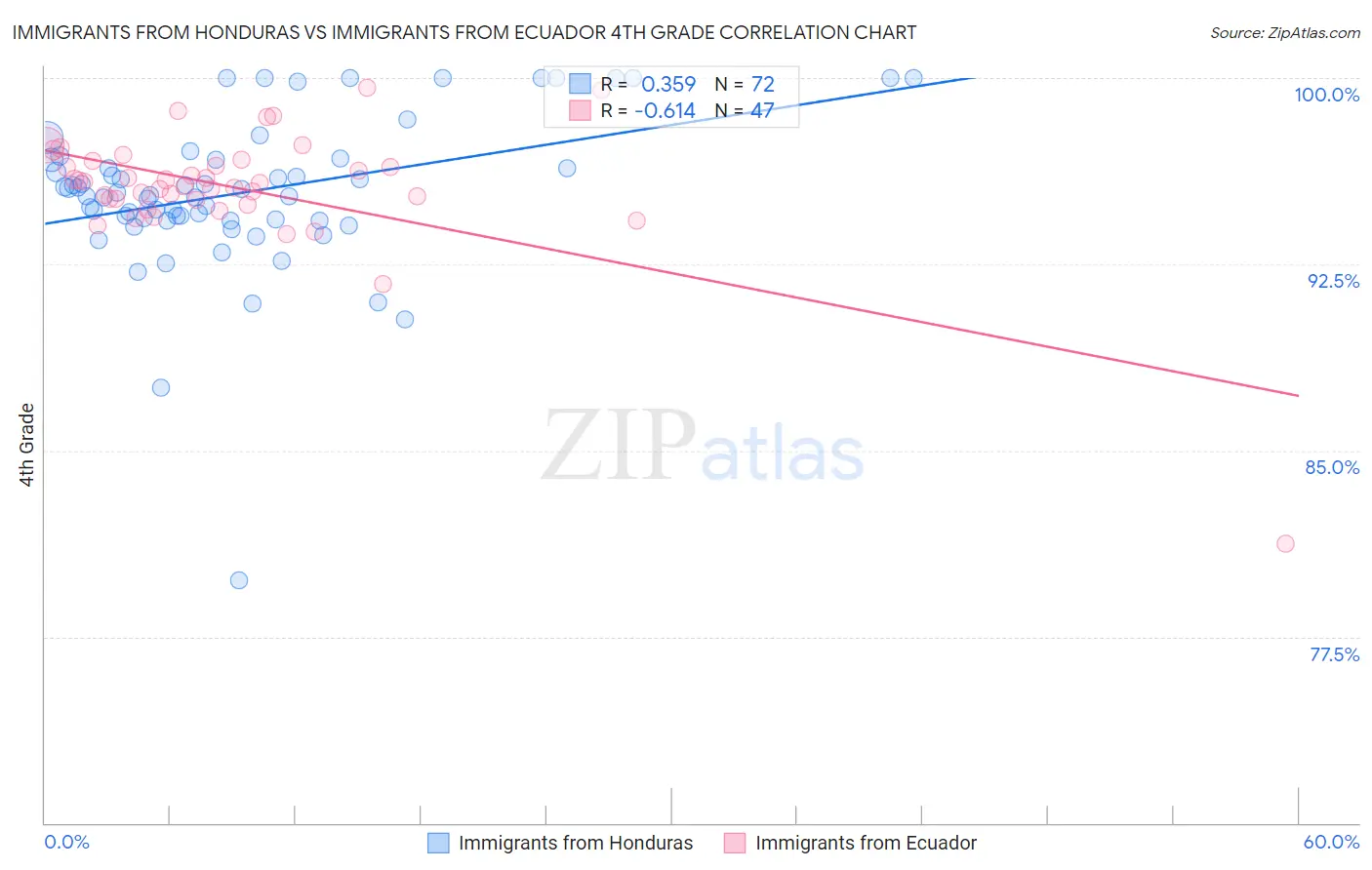 Immigrants from Honduras vs Immigrants from Ecuador 4th Grade