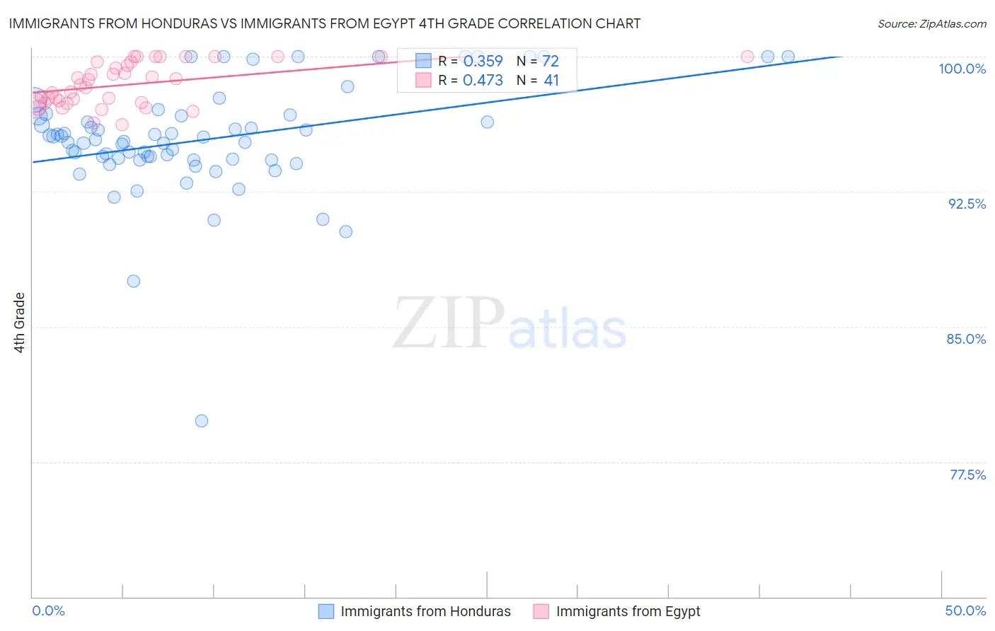 Immigrants from Honduras vs Immigrants from Egypt 4th Grade