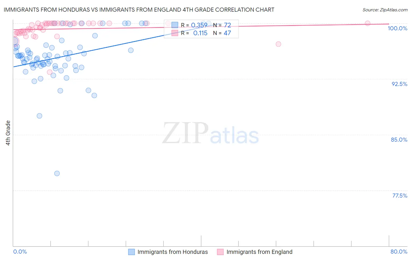 Immigrants from Honduras vs Immigrants from England 4th Grade