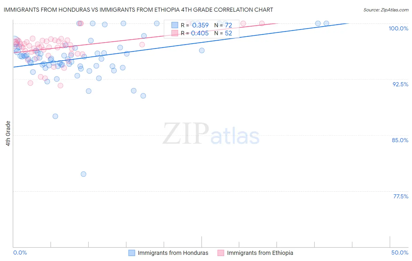 Immigrants from Honduras vs Immigrants from Ethiopia 4th Grade