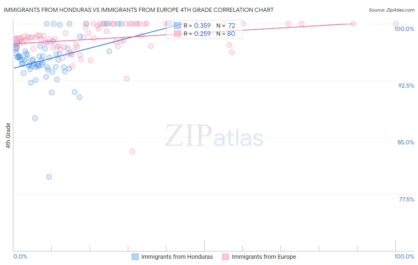 Immigrants from Honduras vs Immigrants from Europe 4th Grade