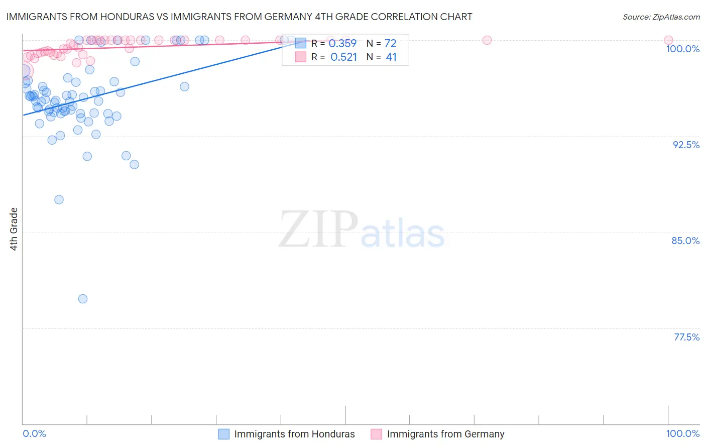Immigrants from Honduras vs Immigrants from Germany 4th Grade