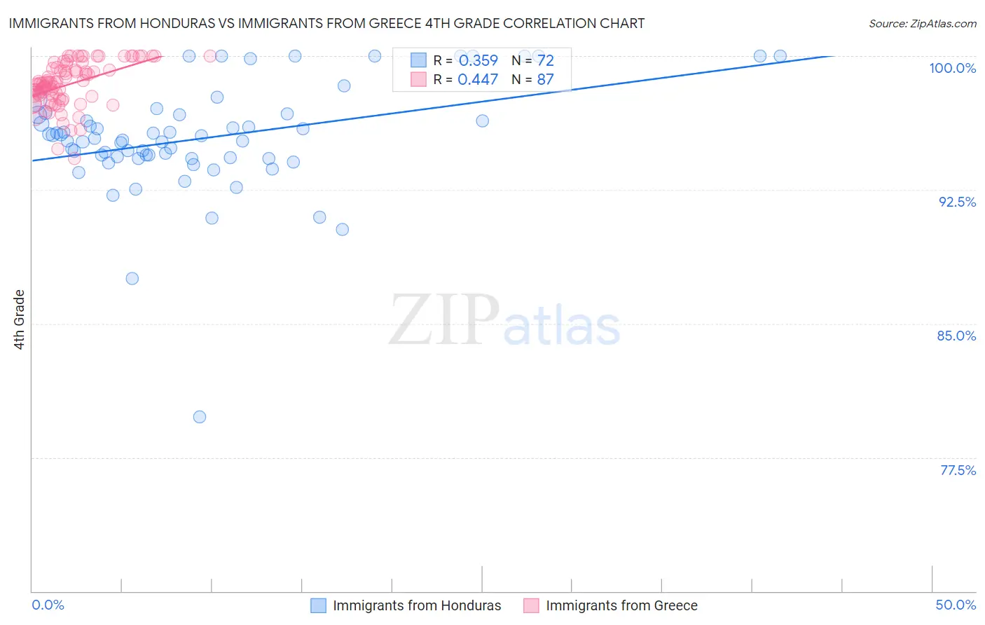 Immigrants from Honduras vs Immigrants from Greece 4th Grade