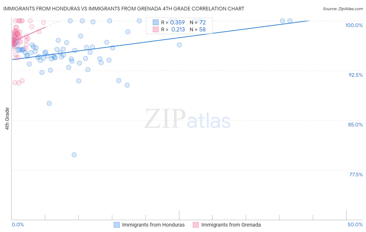 Immigrants from Honduras vs Immigrants from Grenada 4th Grade