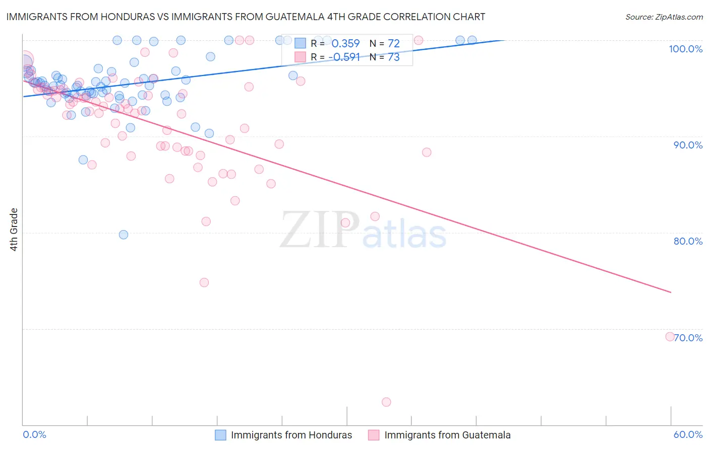 Immigrants from Honduras vs Immigrants from Guatemala 4th Grade