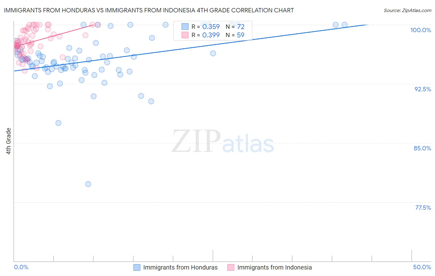 Immigrants from Honduras vs Immigrants from Indonesia 4th Grade