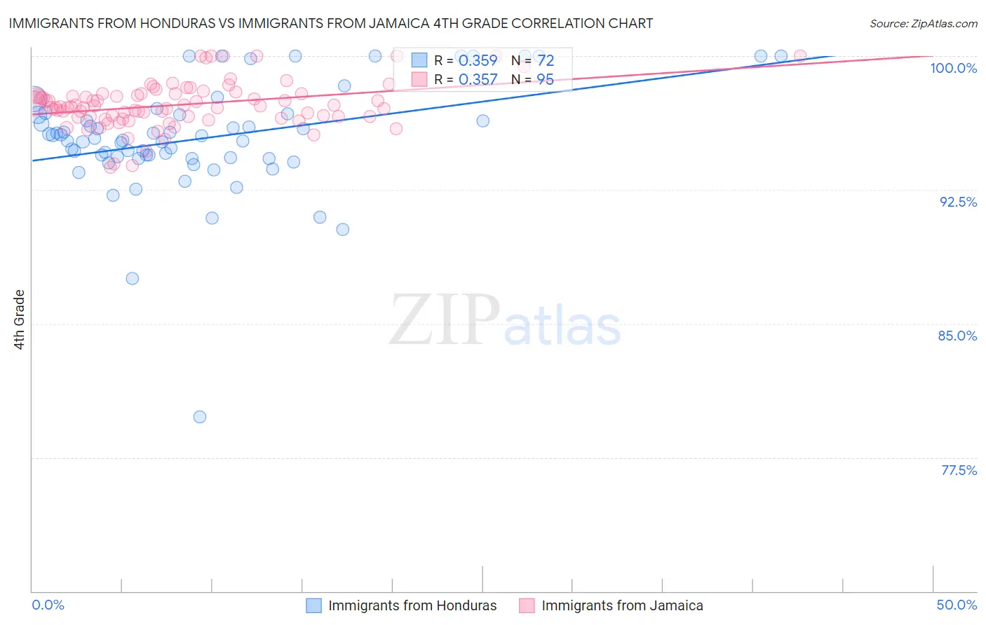 Immigrants from Honduras vs Immigrants from Jamaica 4th Grade