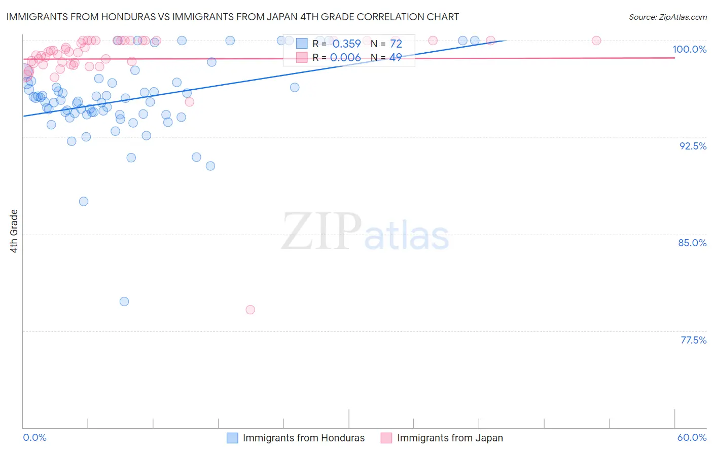 Immigrants from Honduras vs Immigrants from Japan 4th Grade