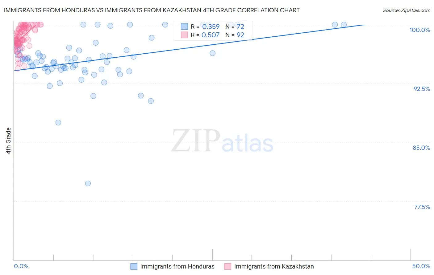 Immigrants from Honduras vs Immigrants from Kazakhstan 4th Grade