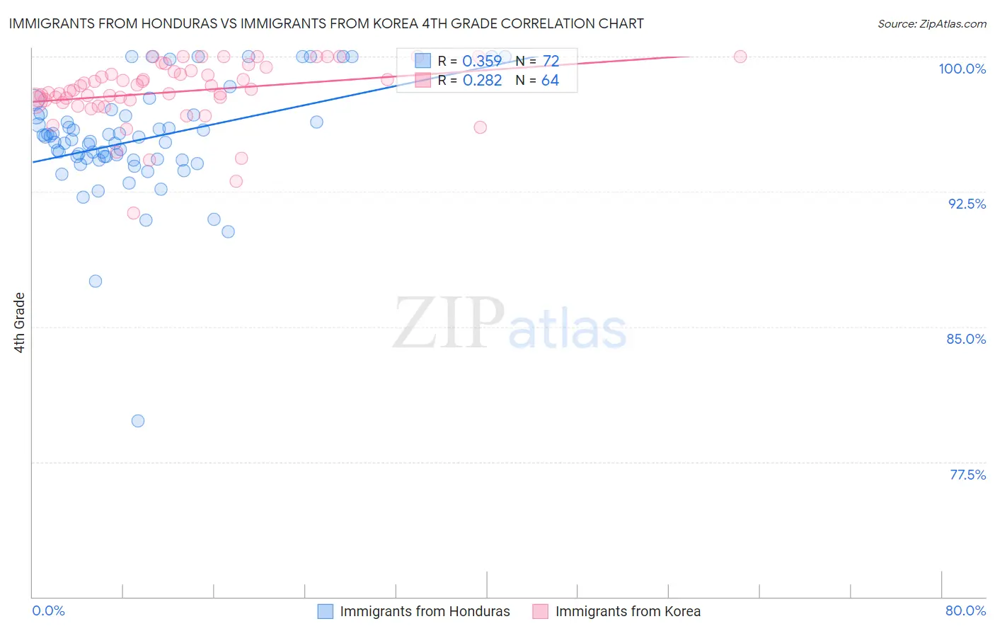 Immigrants from Honduras vs Immigrants from Korea 4th Grade