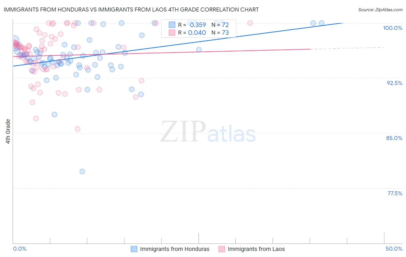 Immigrants from Honduras vs Immigrants from Laos 4th Grade
