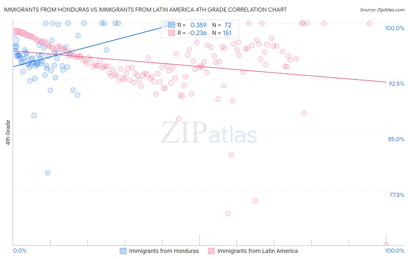 Immigrants from Honduras vs Immigrants from Latin America 4th Grade