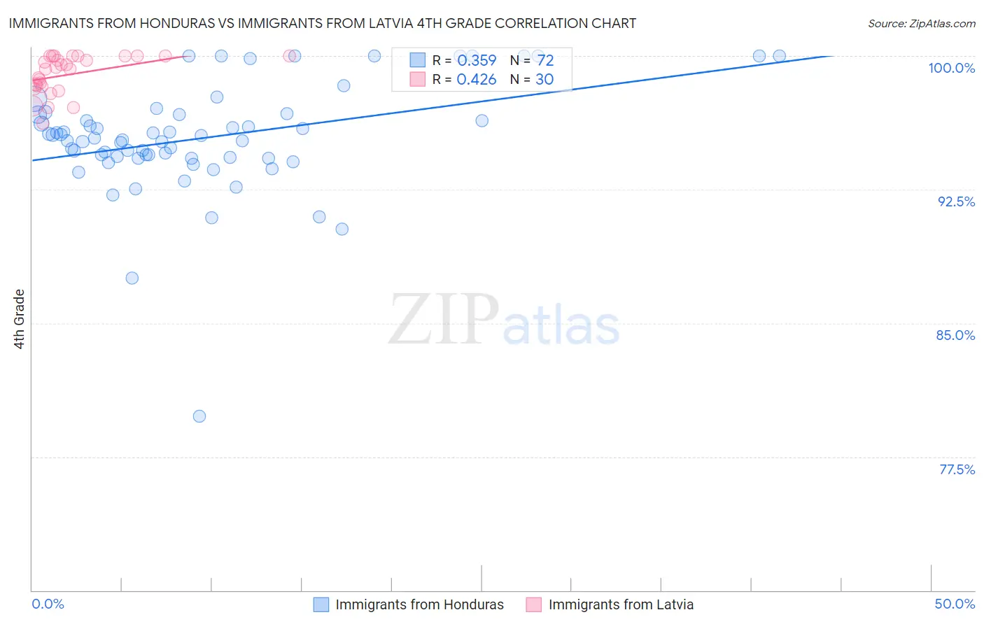 Immigrants from Honduras vs Immigrants from Latvia 4th Grade