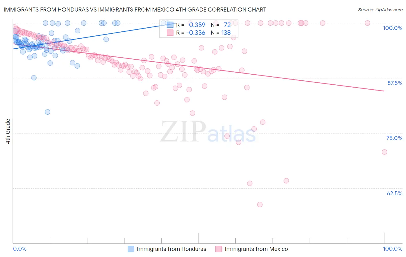 Immigrants from Honduras vs Immigrants from Mexico 4th Grade