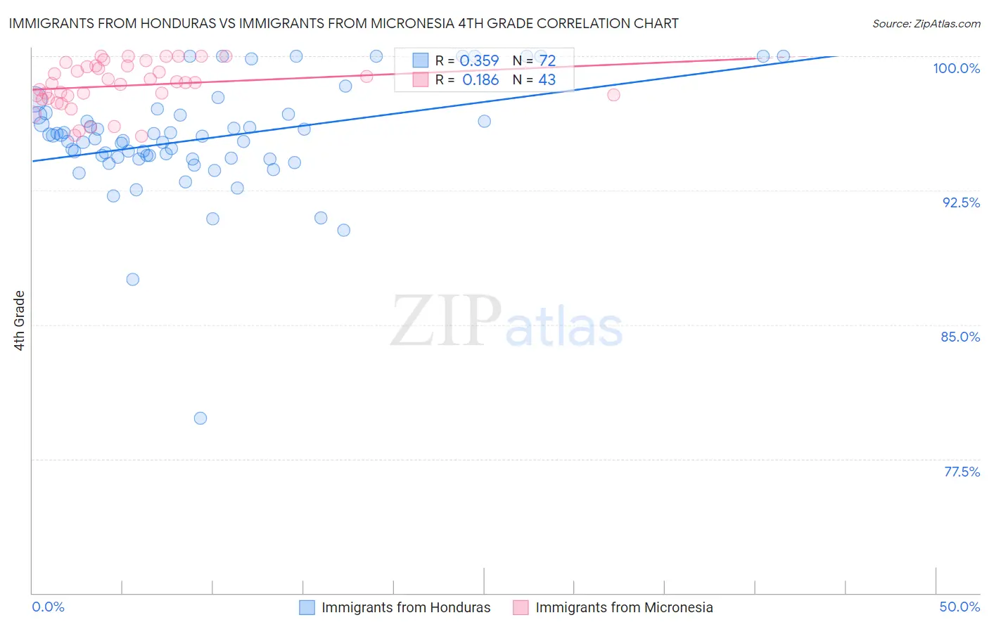Immigrants from Honduras vs Immigrants from Micronesia 4th Grade