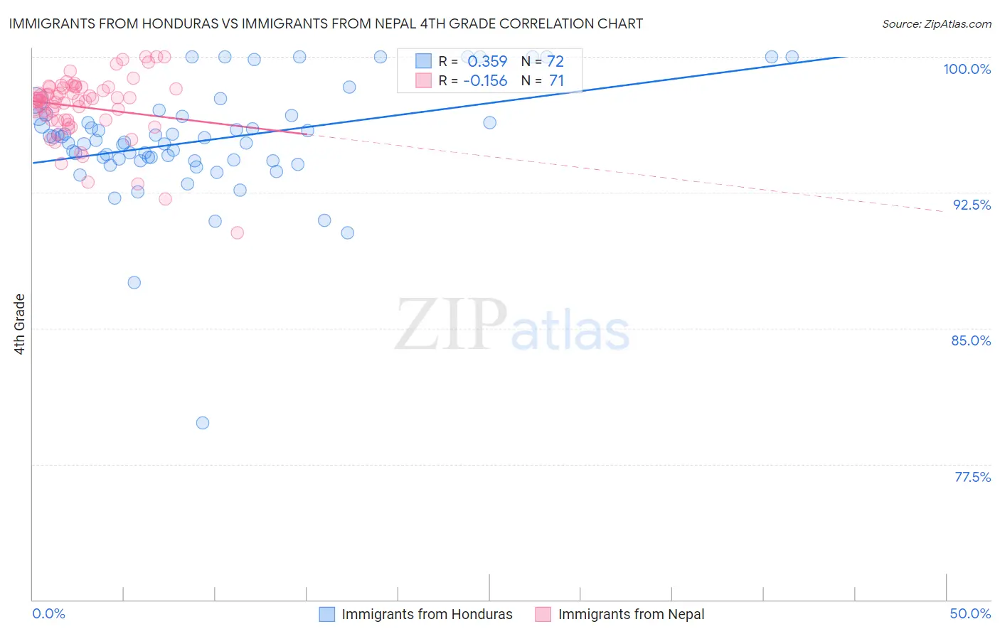 Immigrants from Honduras vs Immigrants from Nepal 4th Grade