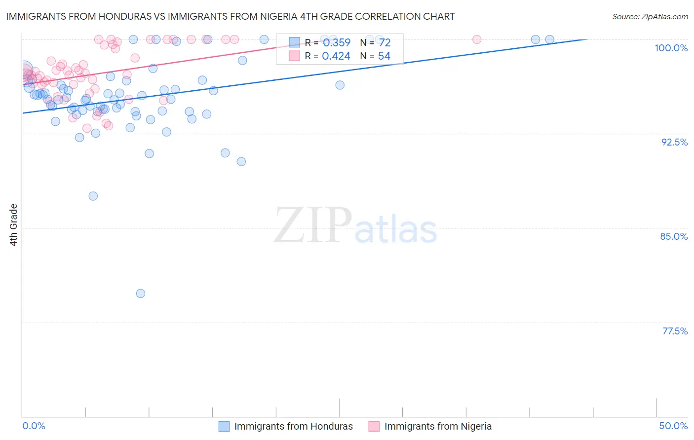 Immigrants from Honduras vs Immigrants from Nigeria 4th Grade