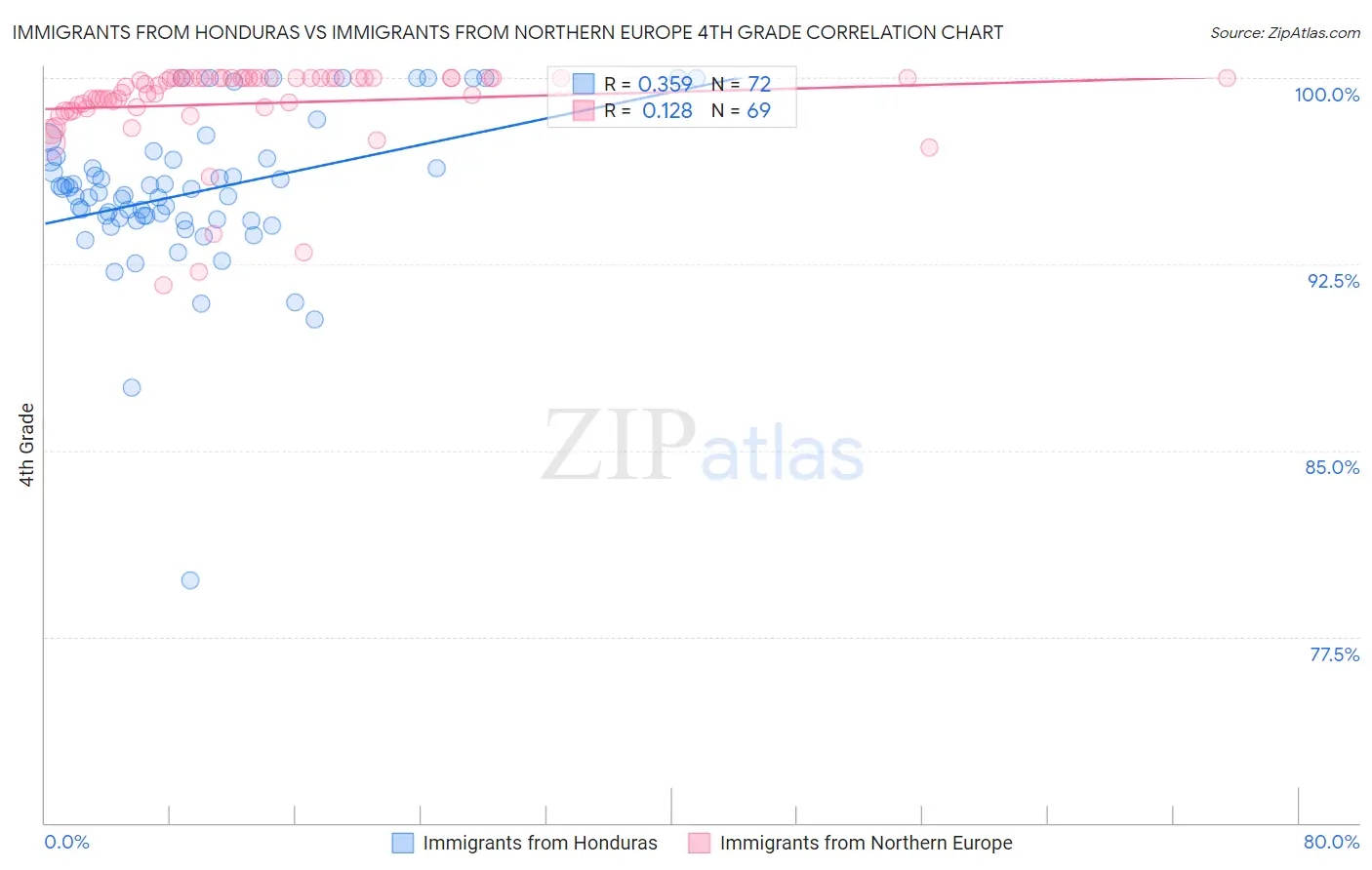 Immigrants from Honduras vs Immigrants from Northern Europe 4th Grade