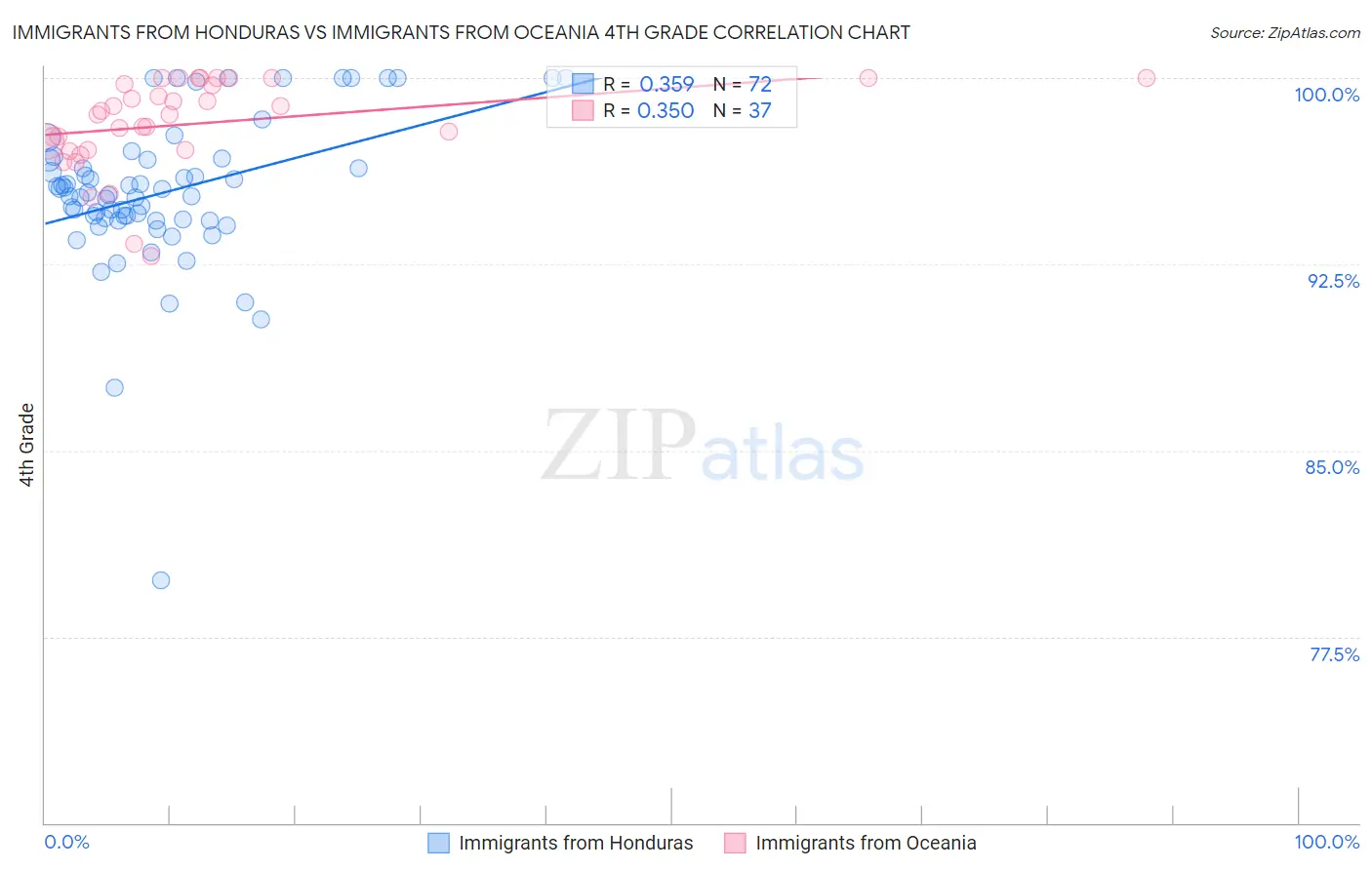 Immigrants from Honduras vs Immigrants from Oceania 4th Grade