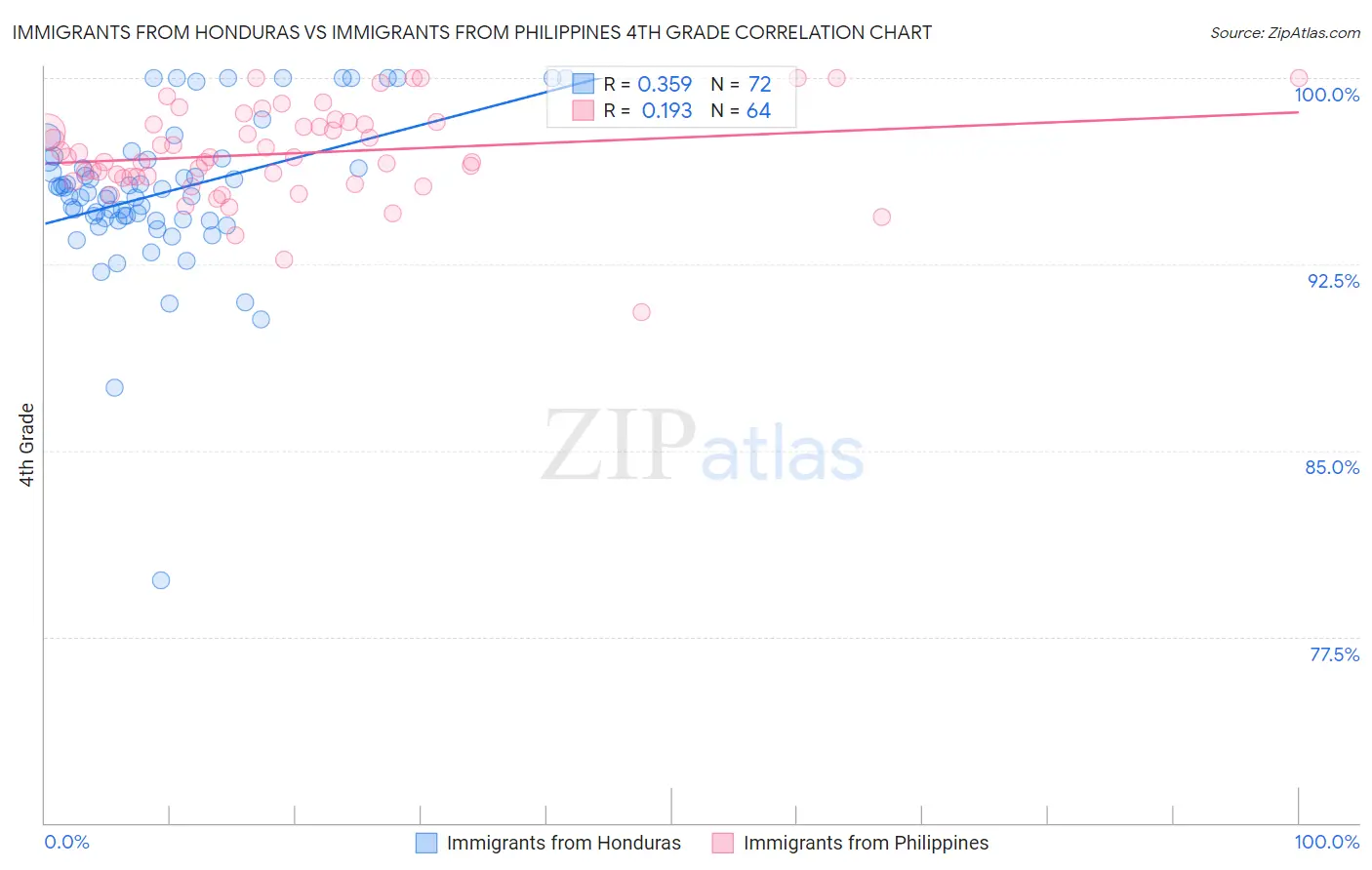 Immigrants from Honduras vs Immigrants from Philippines 4th Grade
