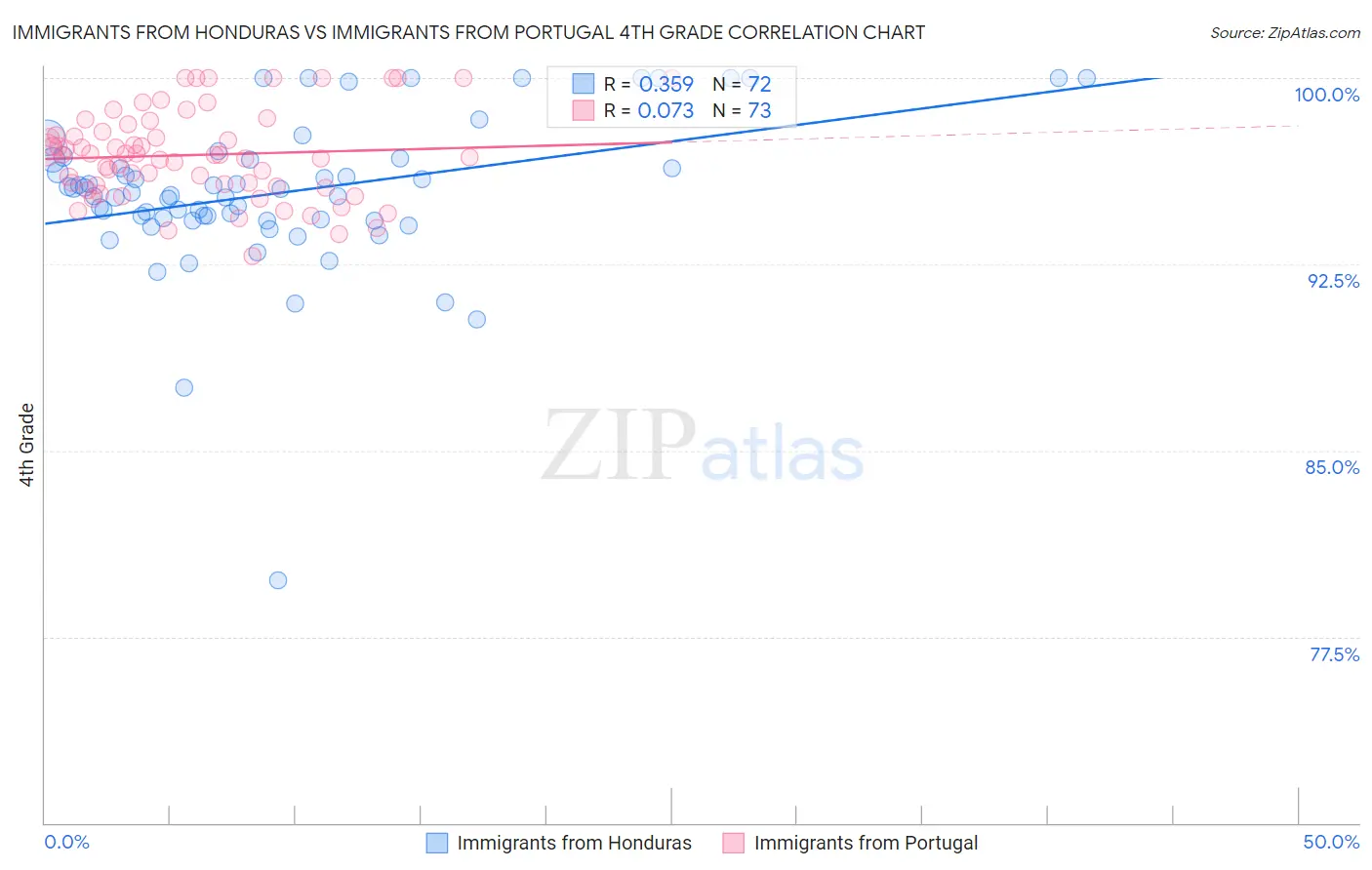 Immigrants from Honduras vs Immigrants from Portugal 4th Grade
