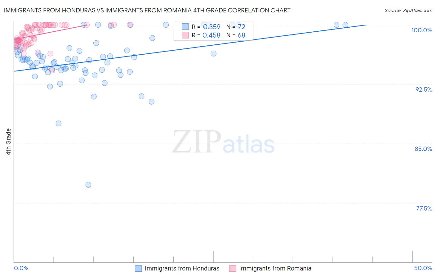 Immigrants from Honduras vs Immigrants from Romania 4th Grade