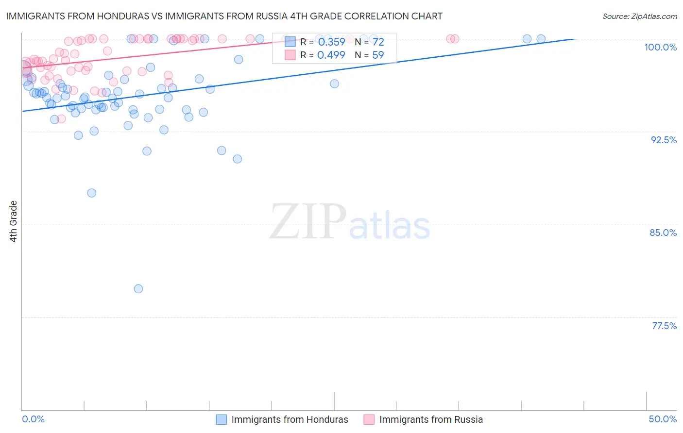Immigrants from Honduras vs Immigrants from Russia 4th Grade
