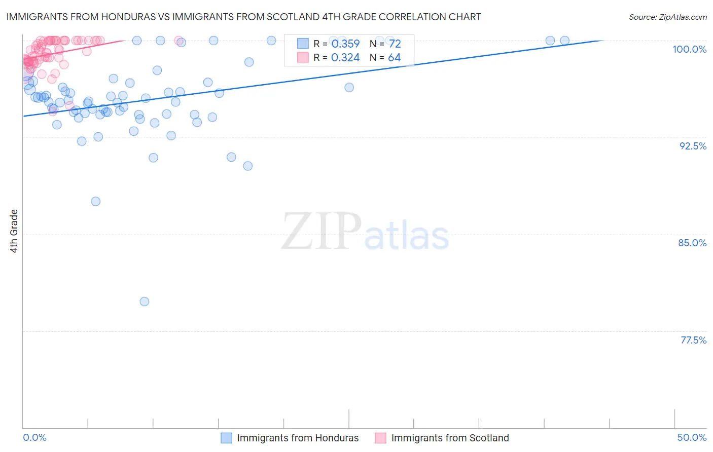 Immigrants from Honduras vs Immigrants from Scotland 4th Grade