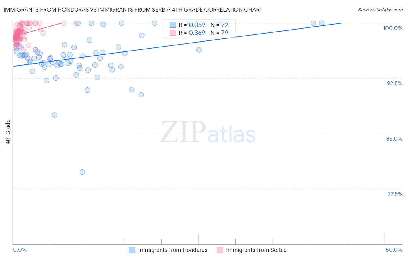 Immigrants from Honduras vs Immigrants from Serbia 4th Grade
