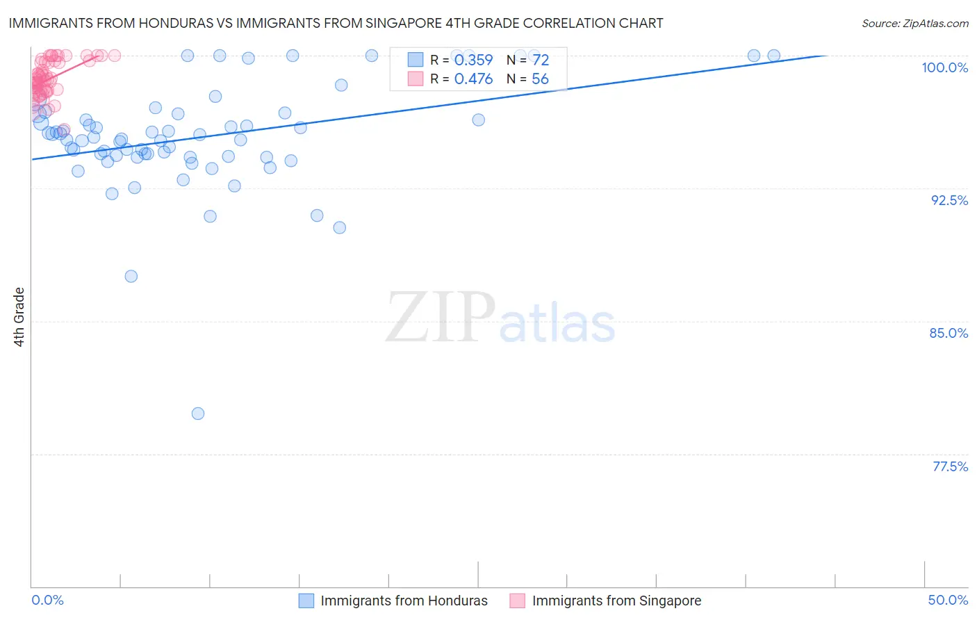 Immigrants from Honduras vs Immigrants from Singapore 4th Grade