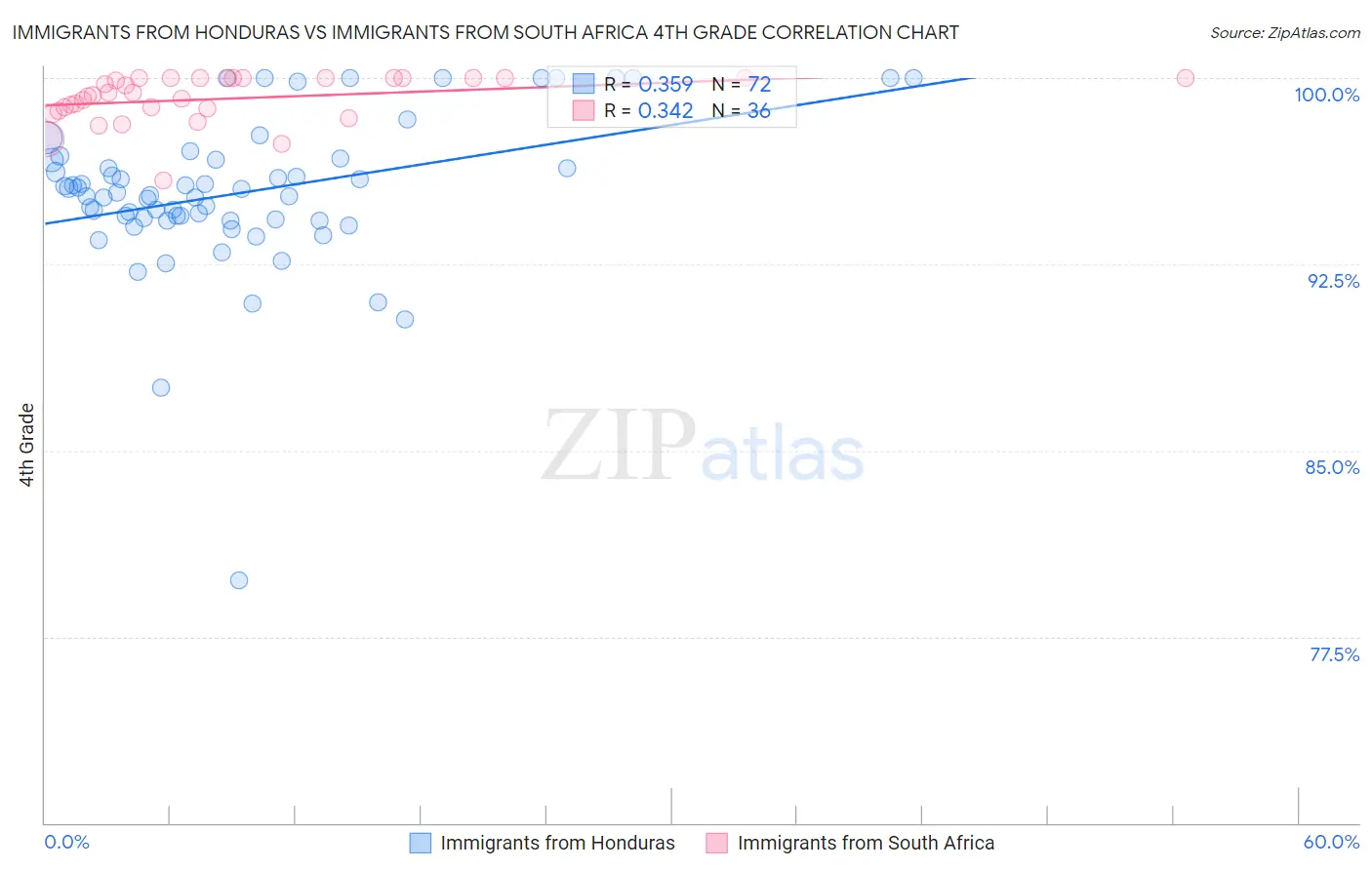 Immigrants from Honduras vs Immigrants from South Africa 4th Grade