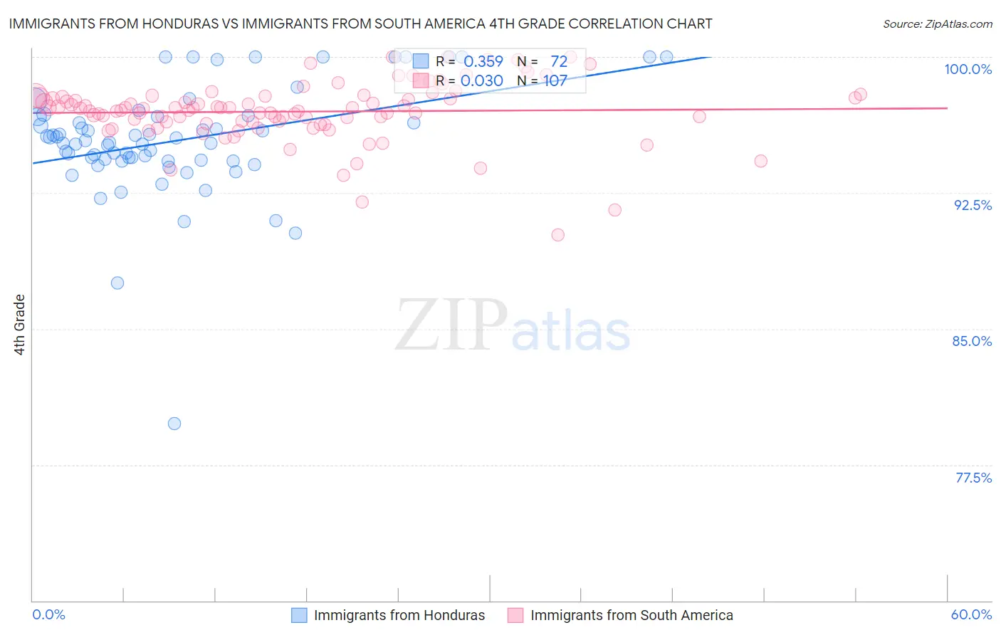 Immigrants from Honduras vs Immigrants from South America 4th Grade
