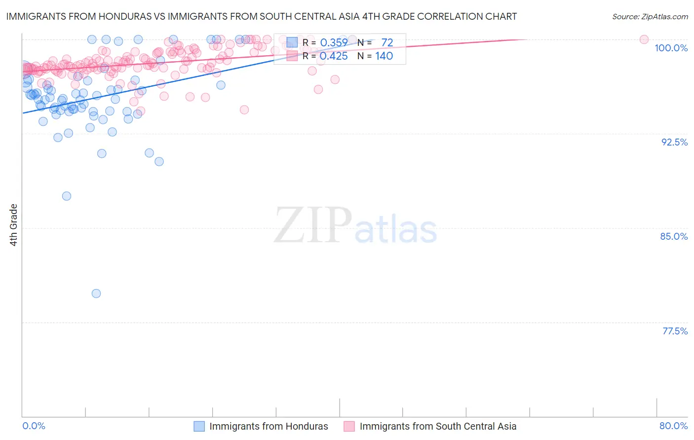 Immigrants from Honduras vs Immigrants from South Central Asia 4th Grade