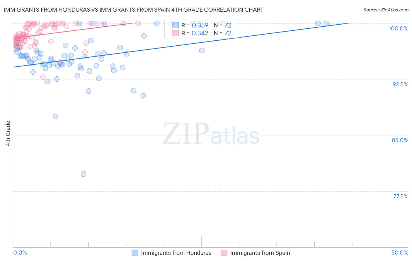 Immigrants from Honduras vs Immigrants from Spain 4th Grade