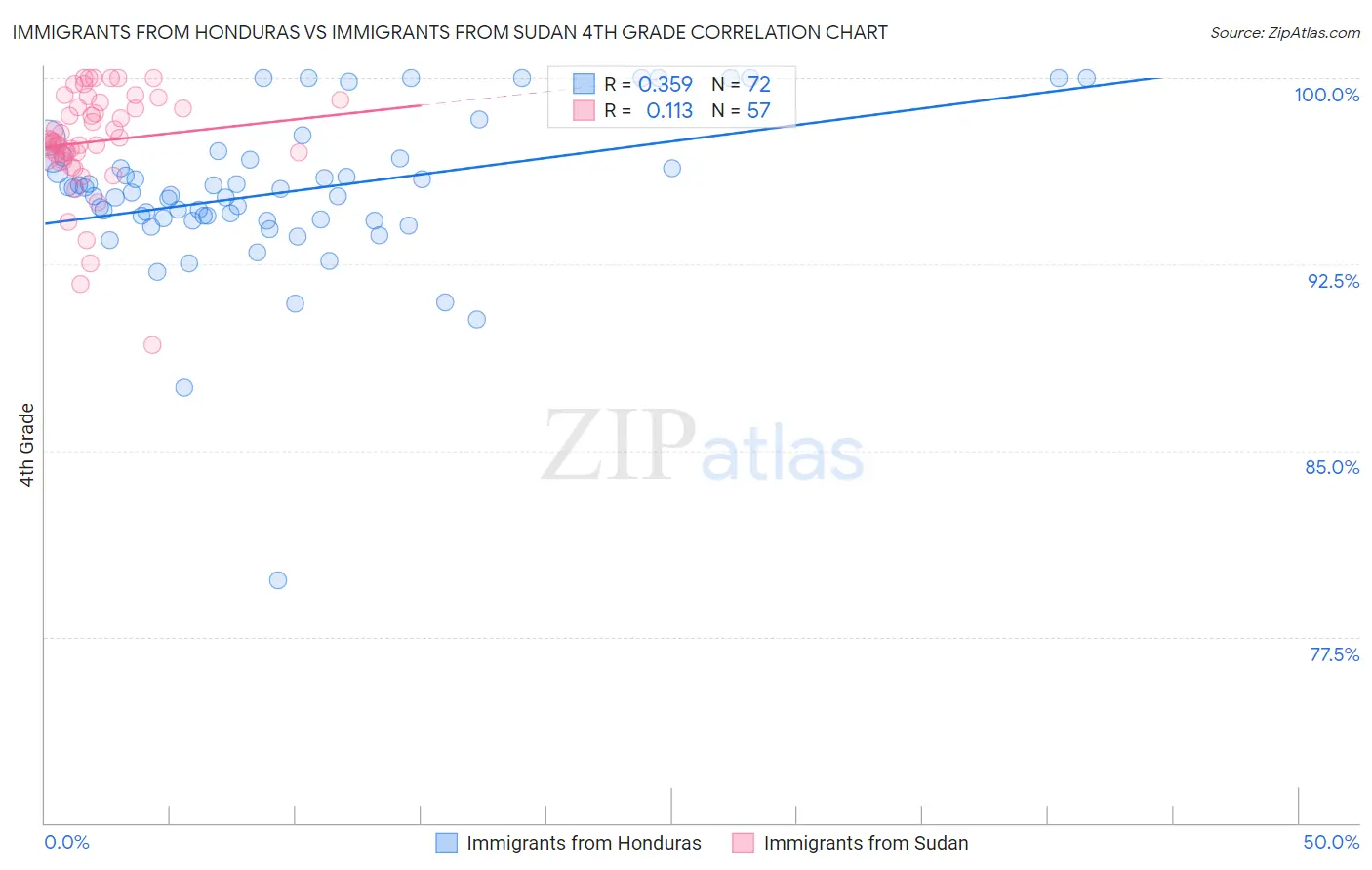 Immigrants from Honduras vs Immigrants from Sudan 4th Grade