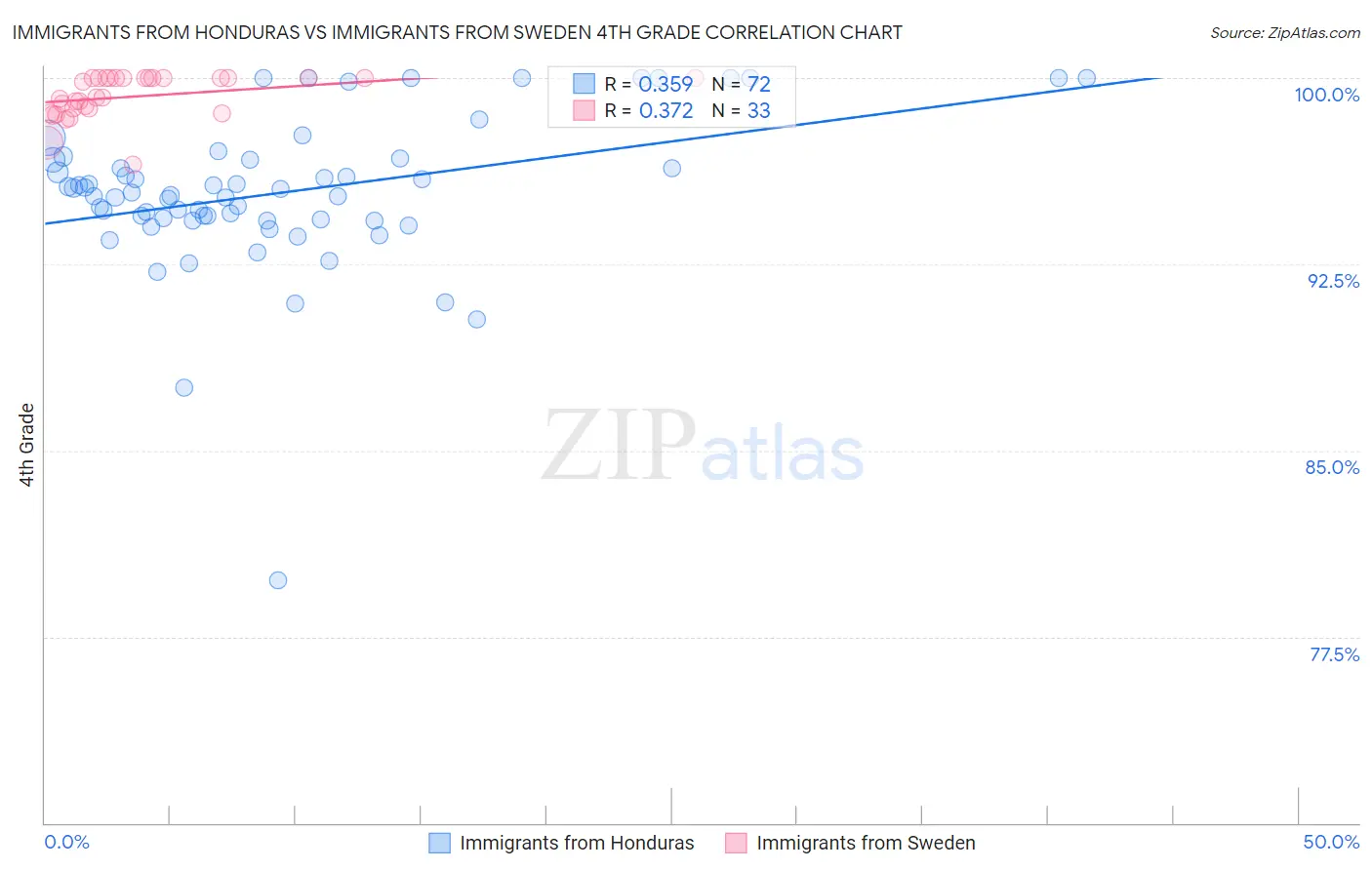 Immigrants from Honduras vs Immigrants from Sweden 4th Grade