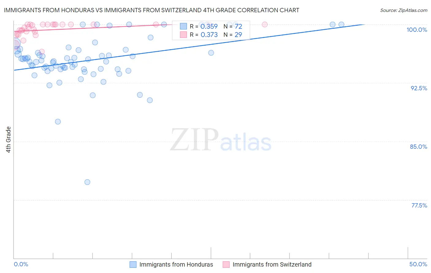 Immigrants from Honduras vs Immigrants from Switzerland 4th Grade
