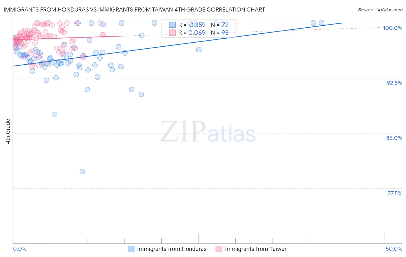 Immigrants from Honduras vs Immigrants from Taiwan 4th Grade