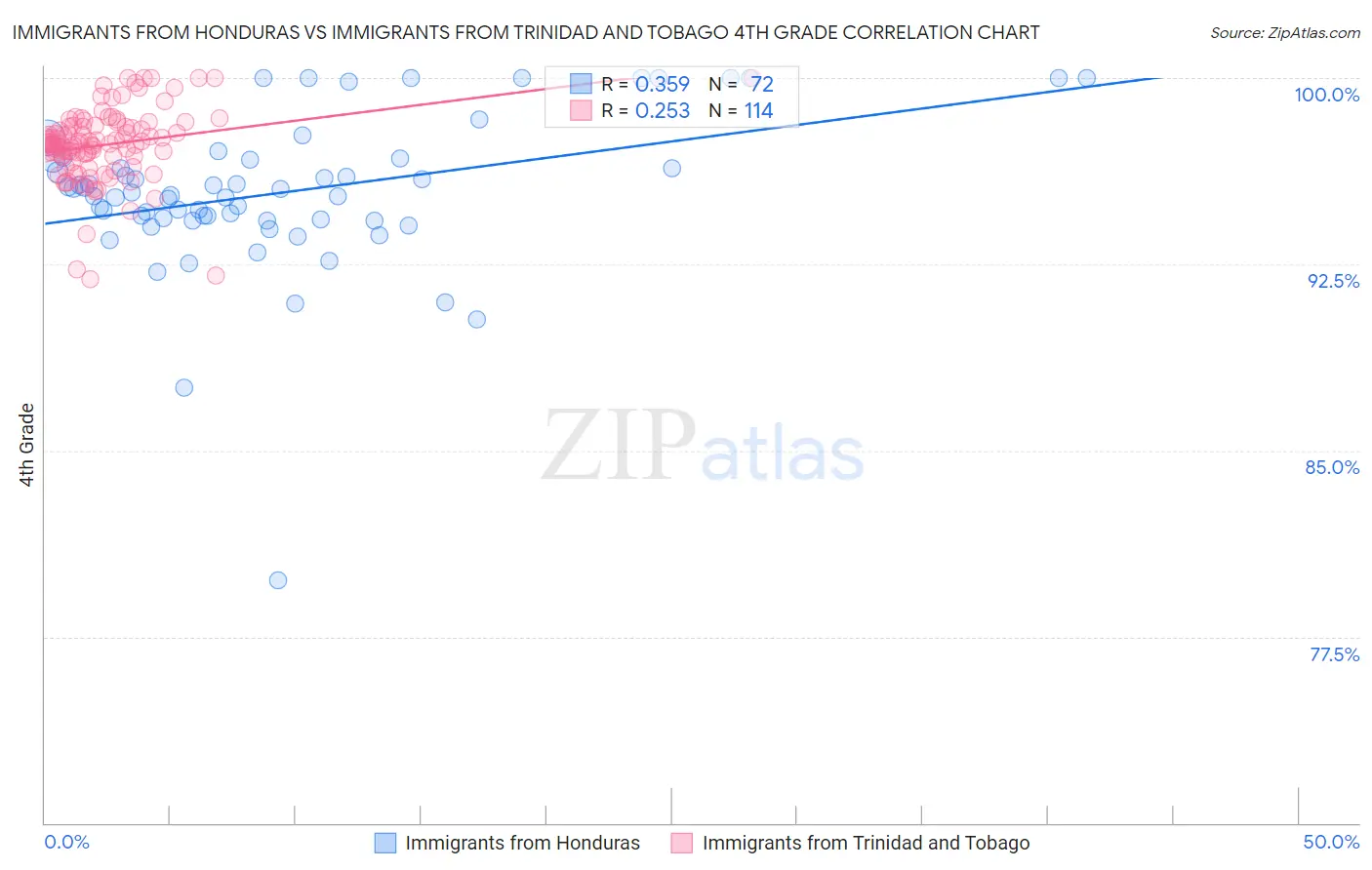 Immigrants from Honduras vs Immigrants from Trinidad and Tobago 4th Grade