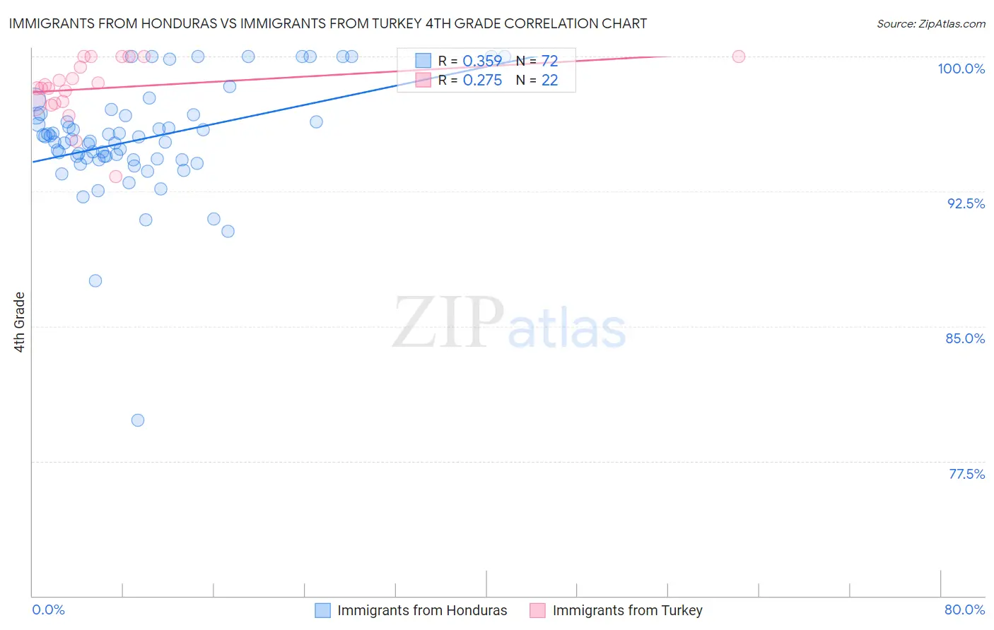 Immigrants from Honduras vs Immigrants from Turkey 4th Grade