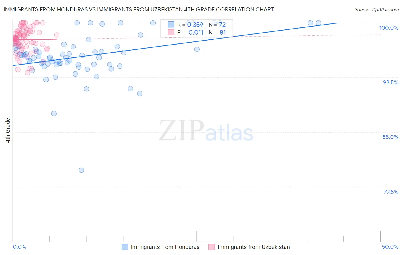 Immigrants from Honduras vs Immigrants from Uzbekistan 4th Grade