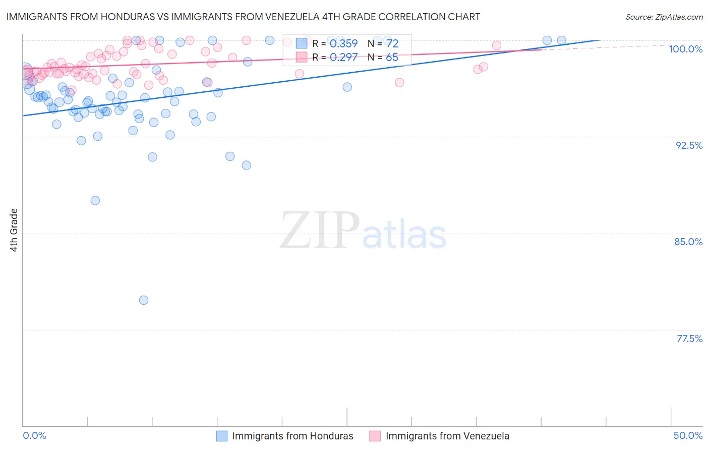 Immigrants from Honduras vs Immigrants from Venezuela 4th Grade