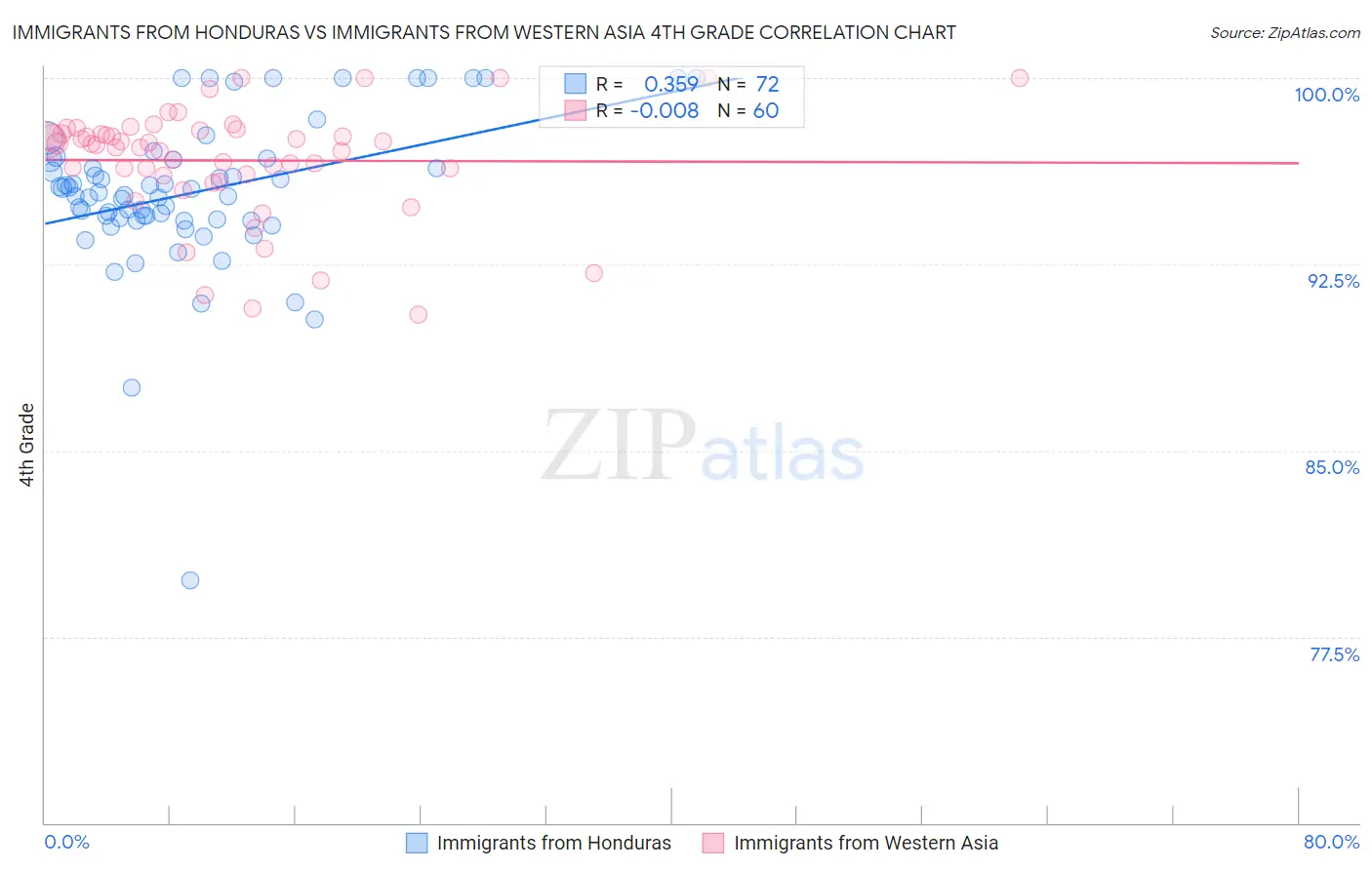 Immigrants from Honduras vs Immigrants from Western Asia 4th Grade