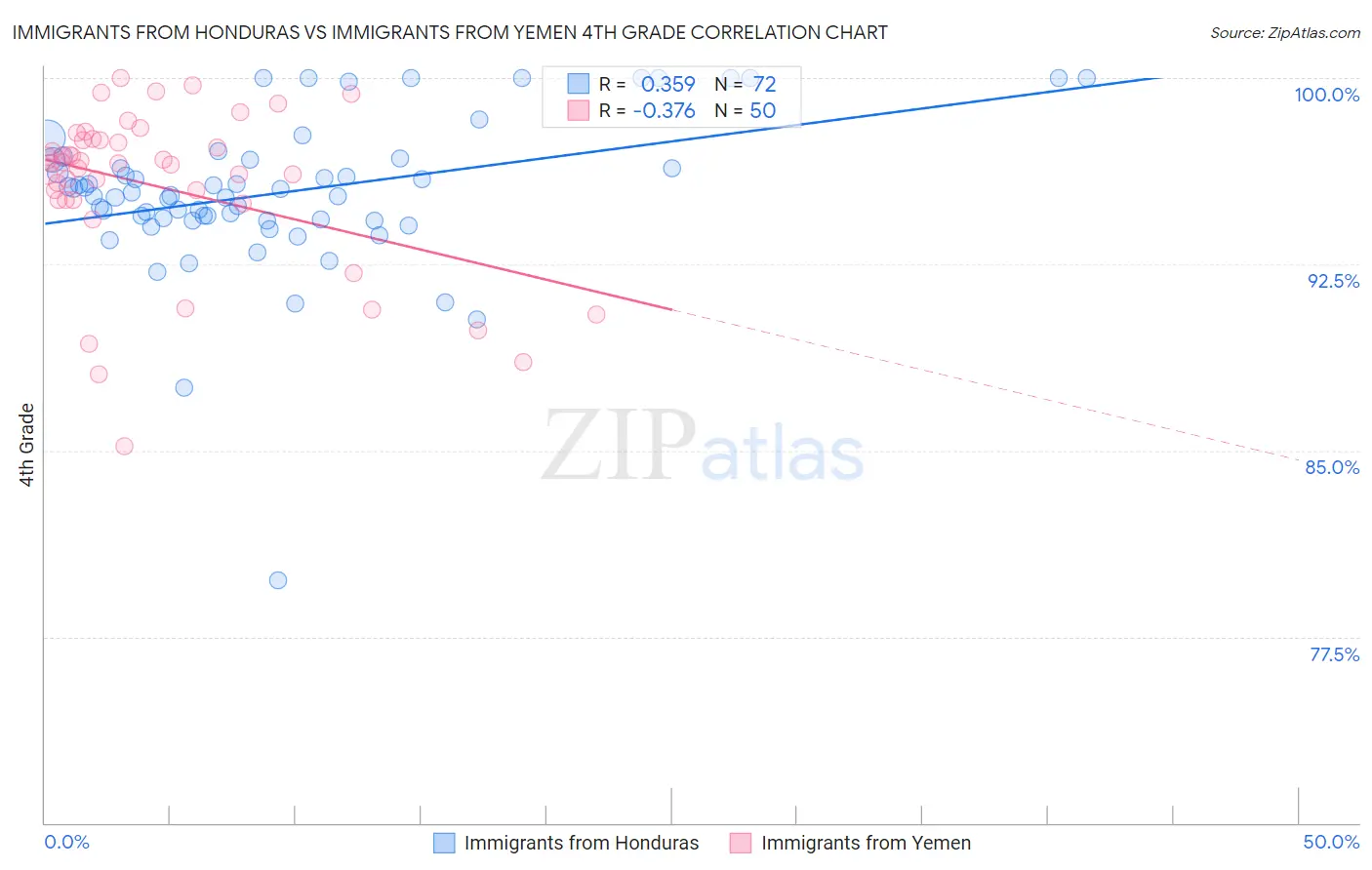 Immigrants from Honduras vs Immigrants from Yemen 4th Grade